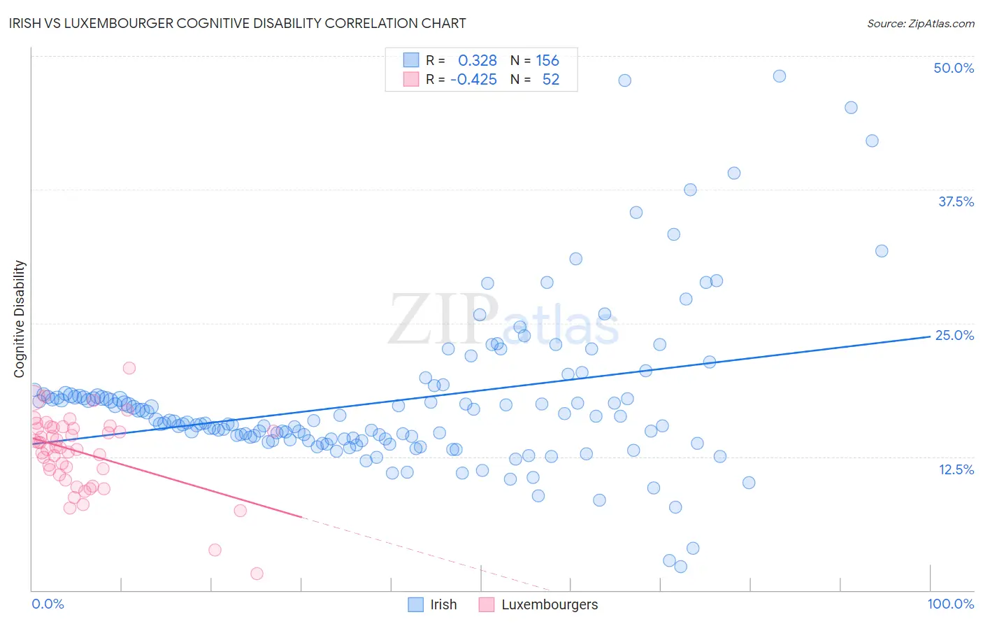 Irish vs Luxembourger Cognitive Disability