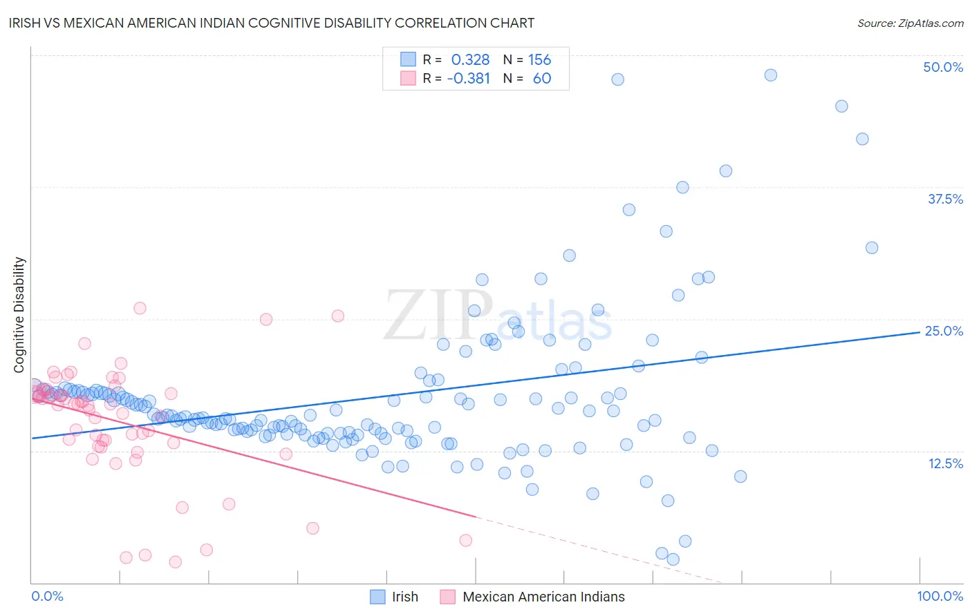 Irish vs Mexican American Indian Cognitive Disability