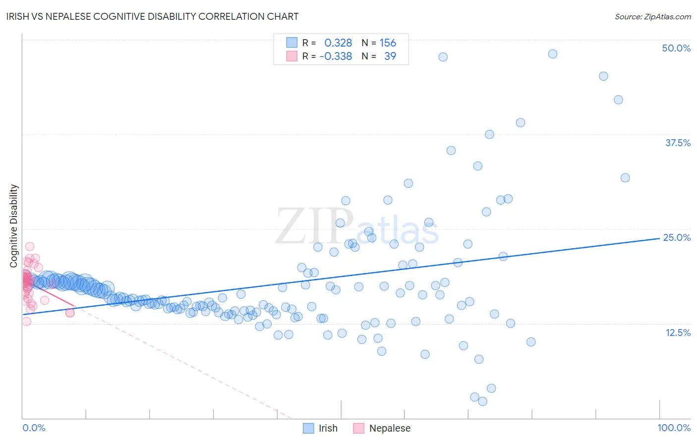 Irish vs Nepalese Cognitive Disability