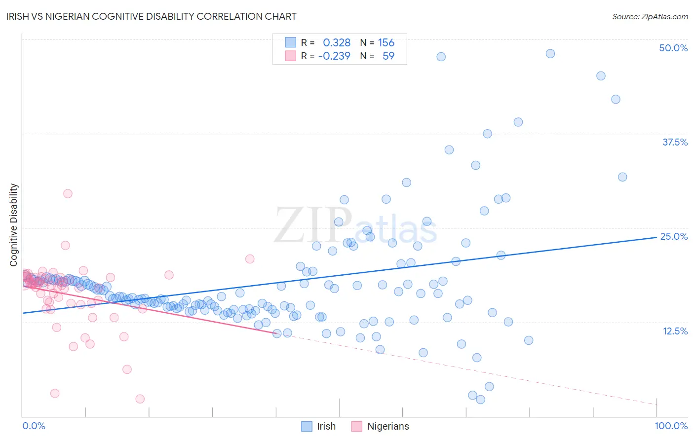 Irish vs Nigerian Cognitive Disability