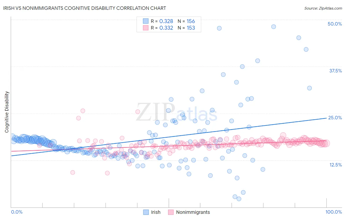 Irish vs Nonimmigrants Cognitive Disability