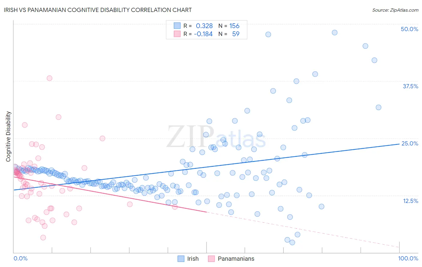 Irish vs Panamanian Cognitive Disability