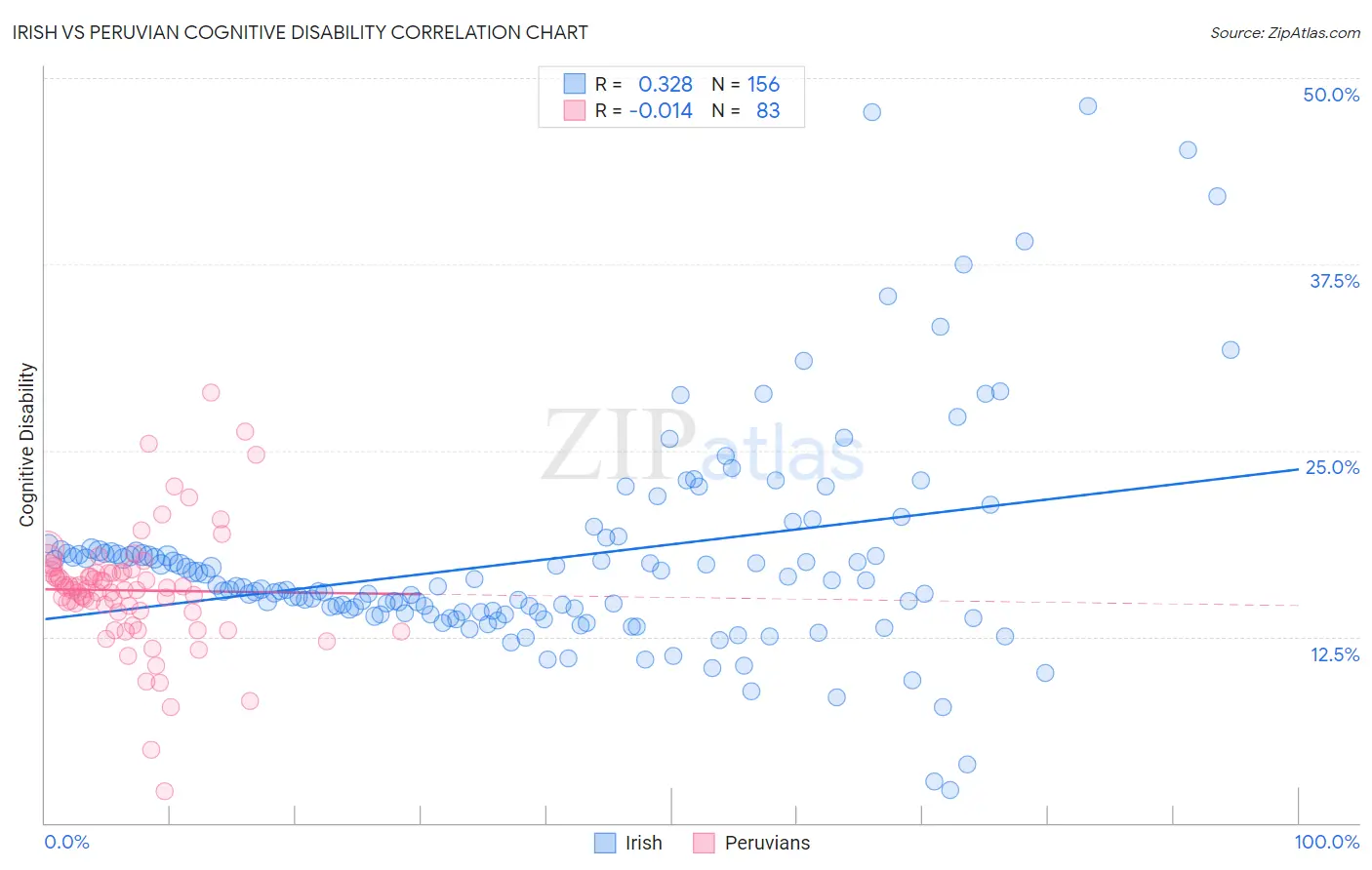 Irish vs Peruvian Cognitive Disability
