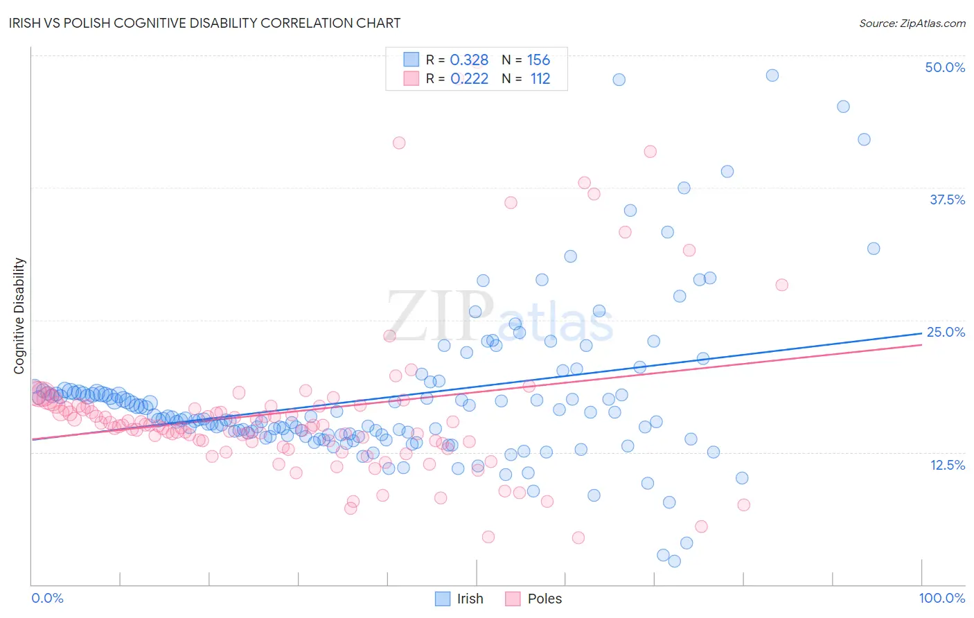 Irish vs Polish Cognitive Disability