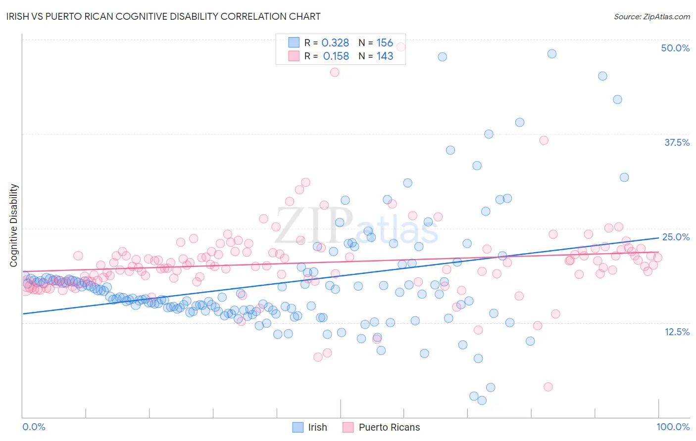 Irish vs Puerto Rican Cognitive Disability