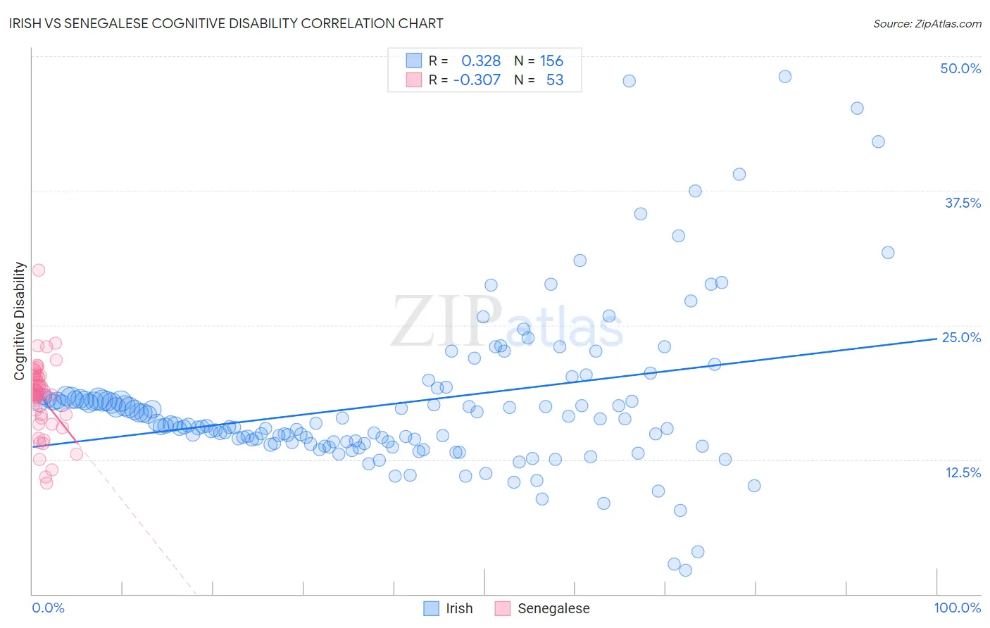 Irish vs Senegalese Cognitive Disability