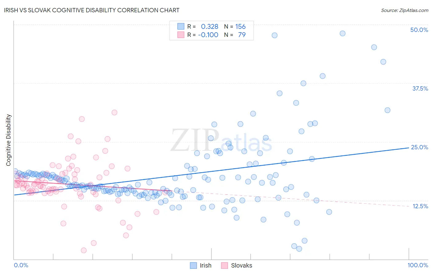 Irish vs Slovak Cognitive Disability