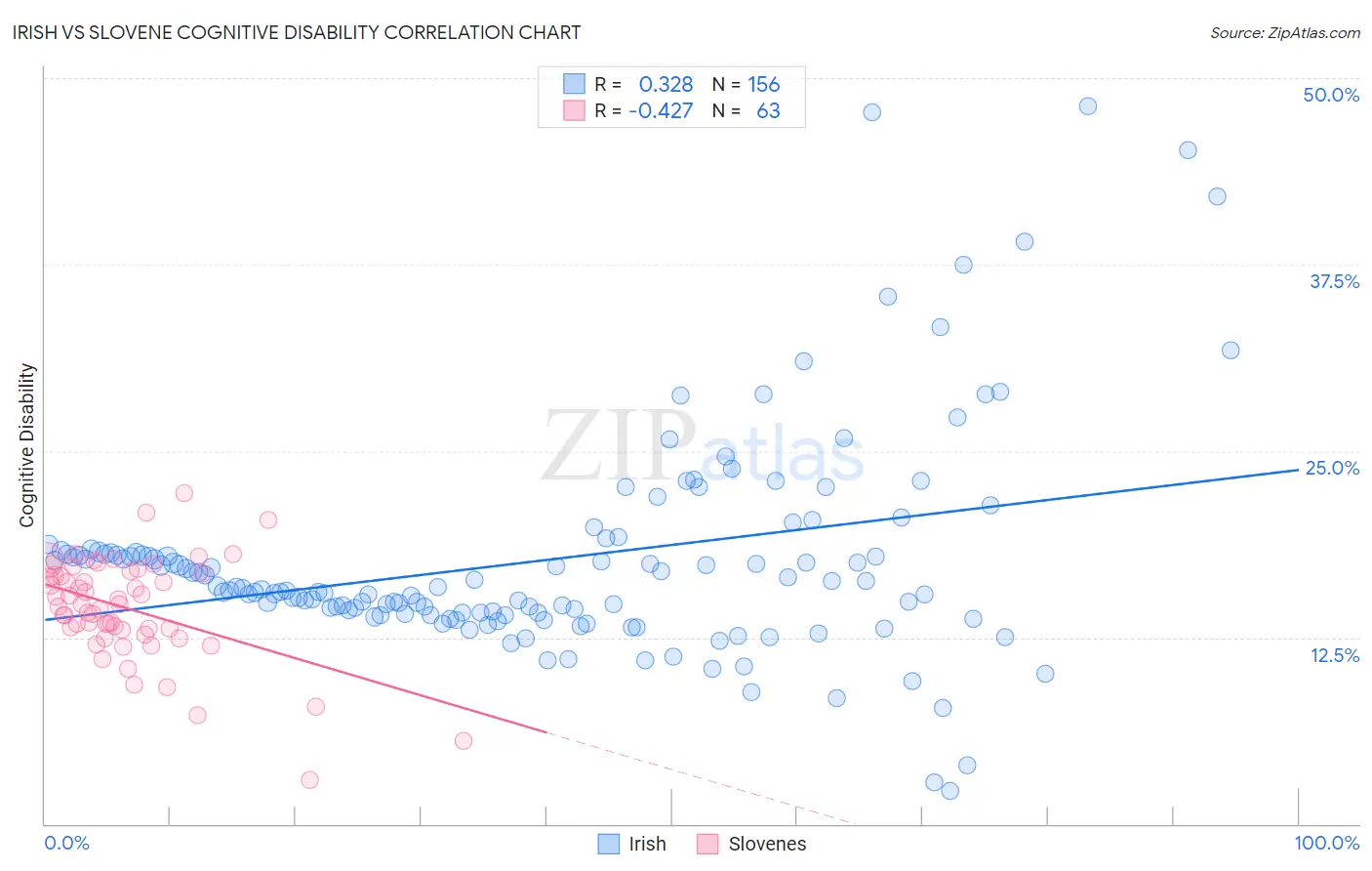 Irish vs Slovene Cognitive Disability
