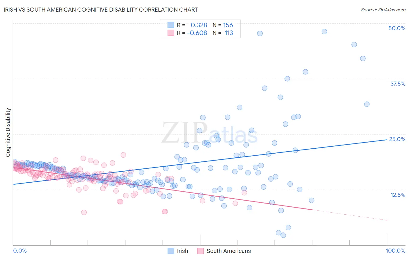 Irish vs South American Cognitive Disability