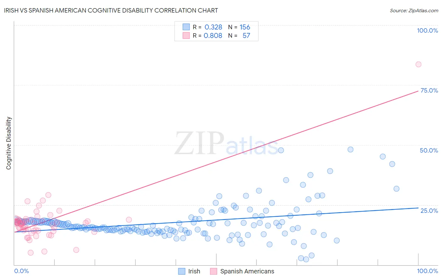 Irish vs Spanish American Cognitive Disability