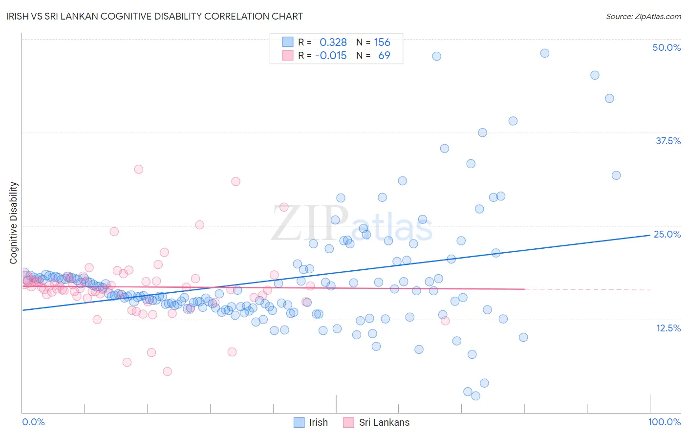 Irish vs Sri Lankan Cognitive Disability