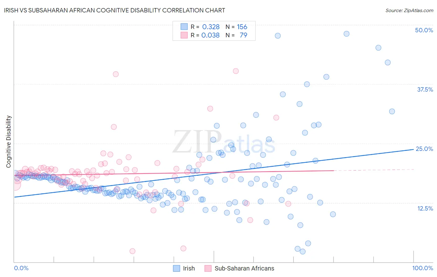 Irish vs Subsaharan African Cognitive Disability