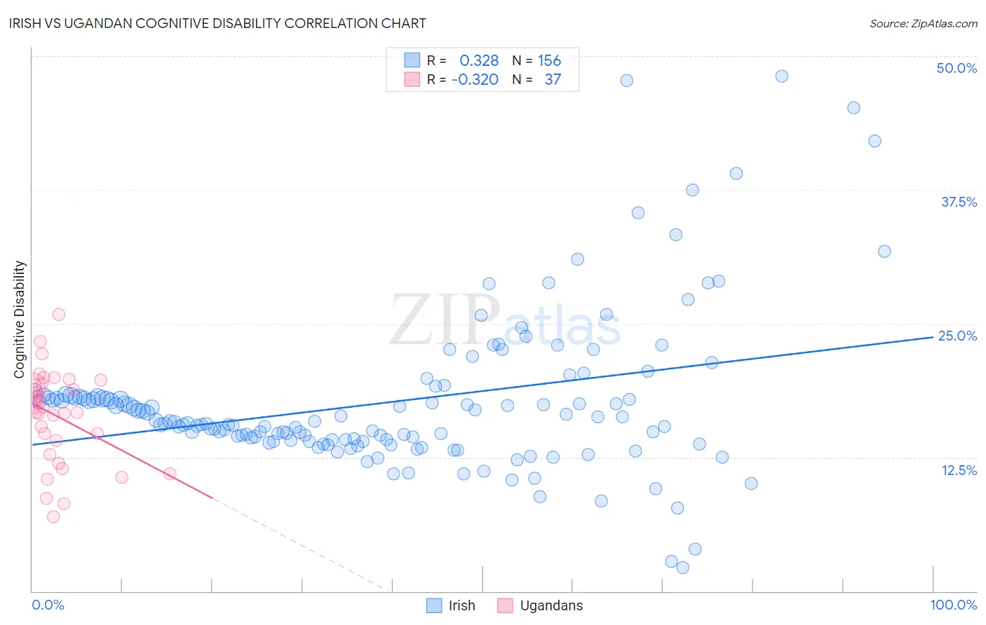 Irish vs Ugandan Cognitive Disability