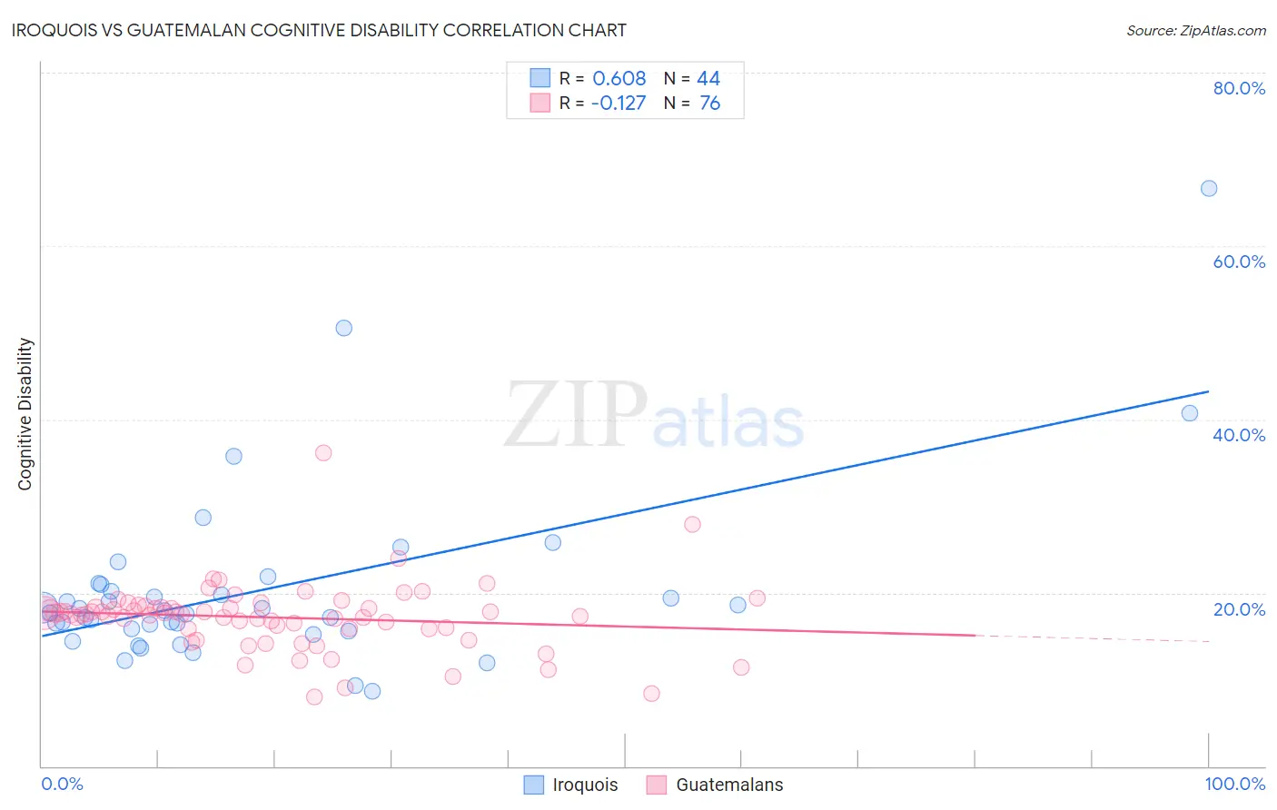 Iroquois vs Guatemalan Cognitive Disability