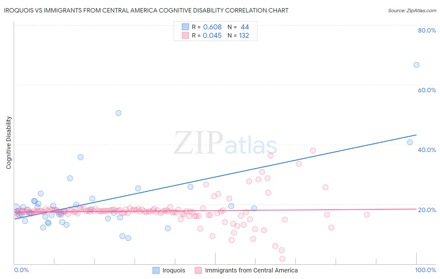 Iroquois vs Immigrants from Central America Cognitive Disability