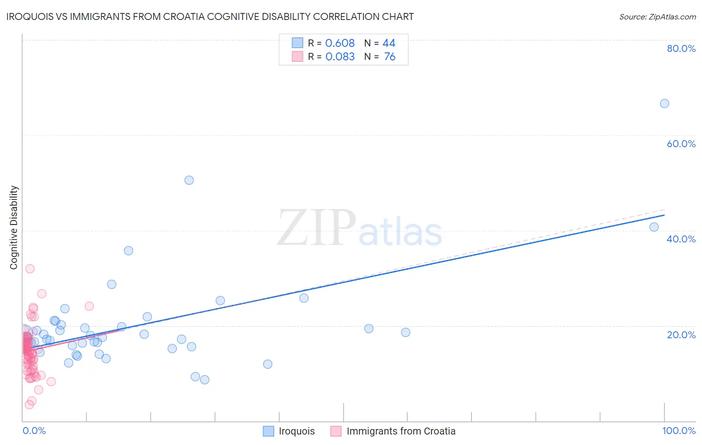 Iroquois vs Immigrants from Croatia Cognitive Disability