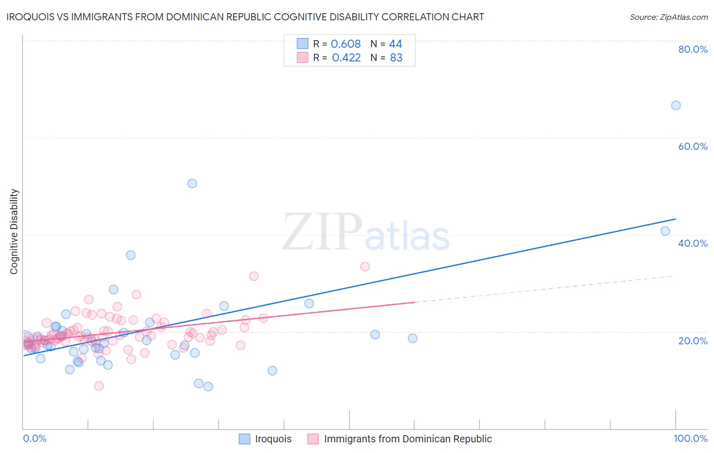 Iroquois vs Immigrants from Dominican Republic Cognitive Disability