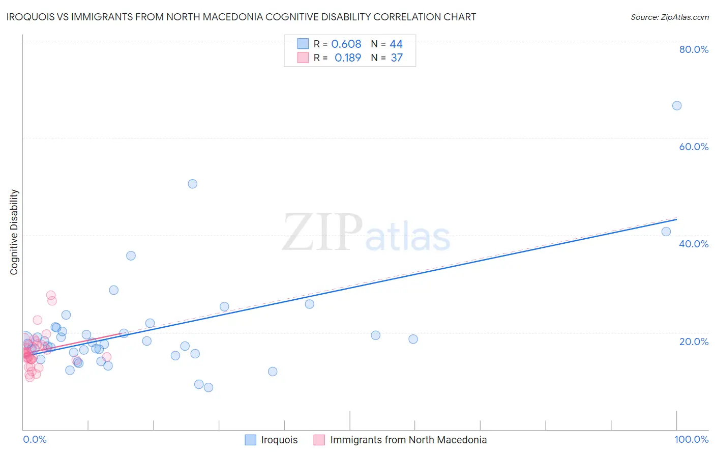 Iroquois vs Immigrants from North Macedonia Cognitive Disability