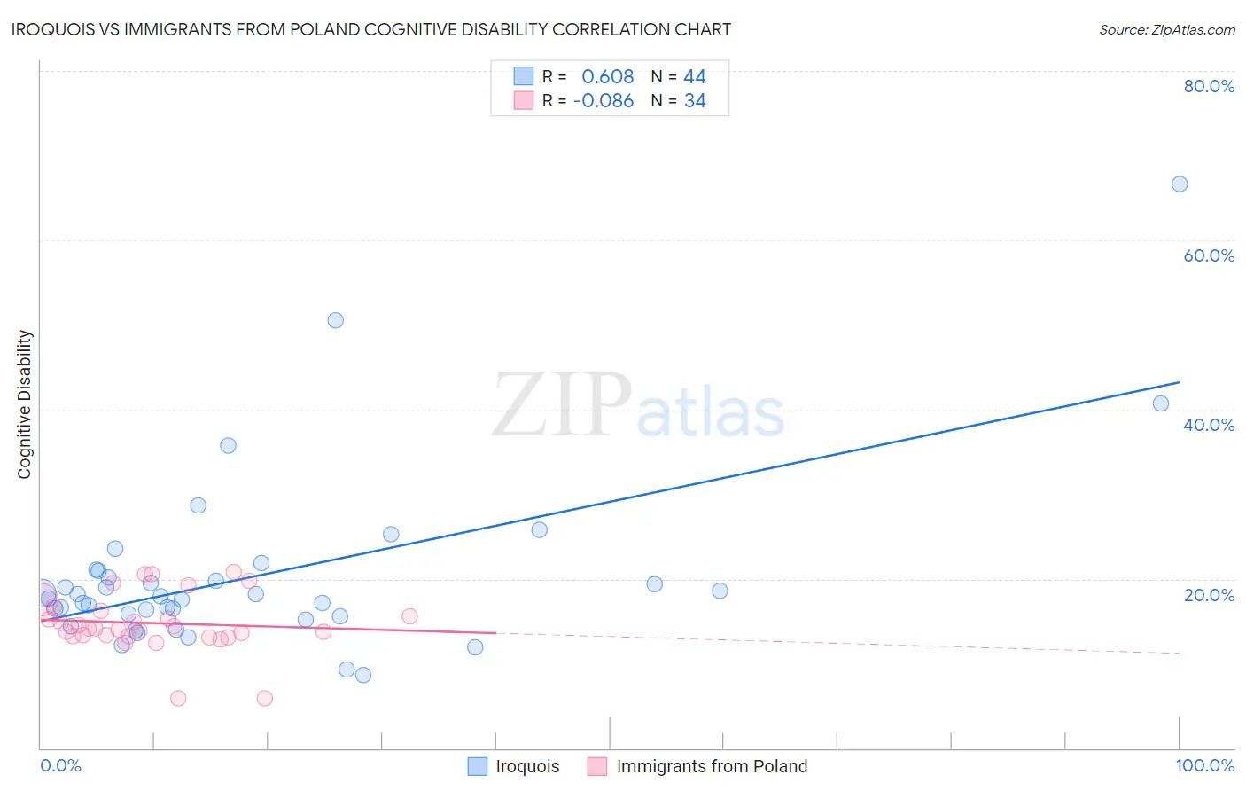 Iroquois vs Immigrants from Poland Cognitive Disability