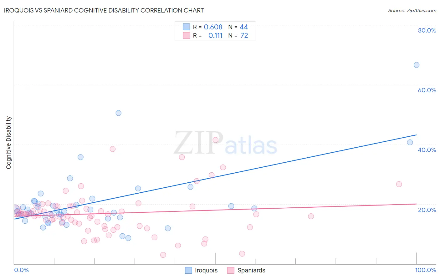 Iroquois vs Spaniard Cognitive Disability