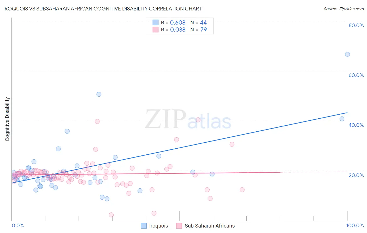Iroquois vs Subsaharan African Cognitive Disability