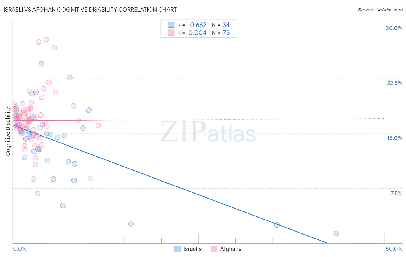 Israeli vs Afghan Cognitive Disability