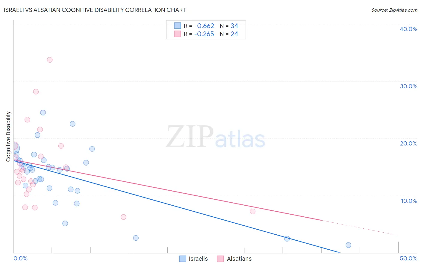 Israeli vs Alsatian Cognitive Disability