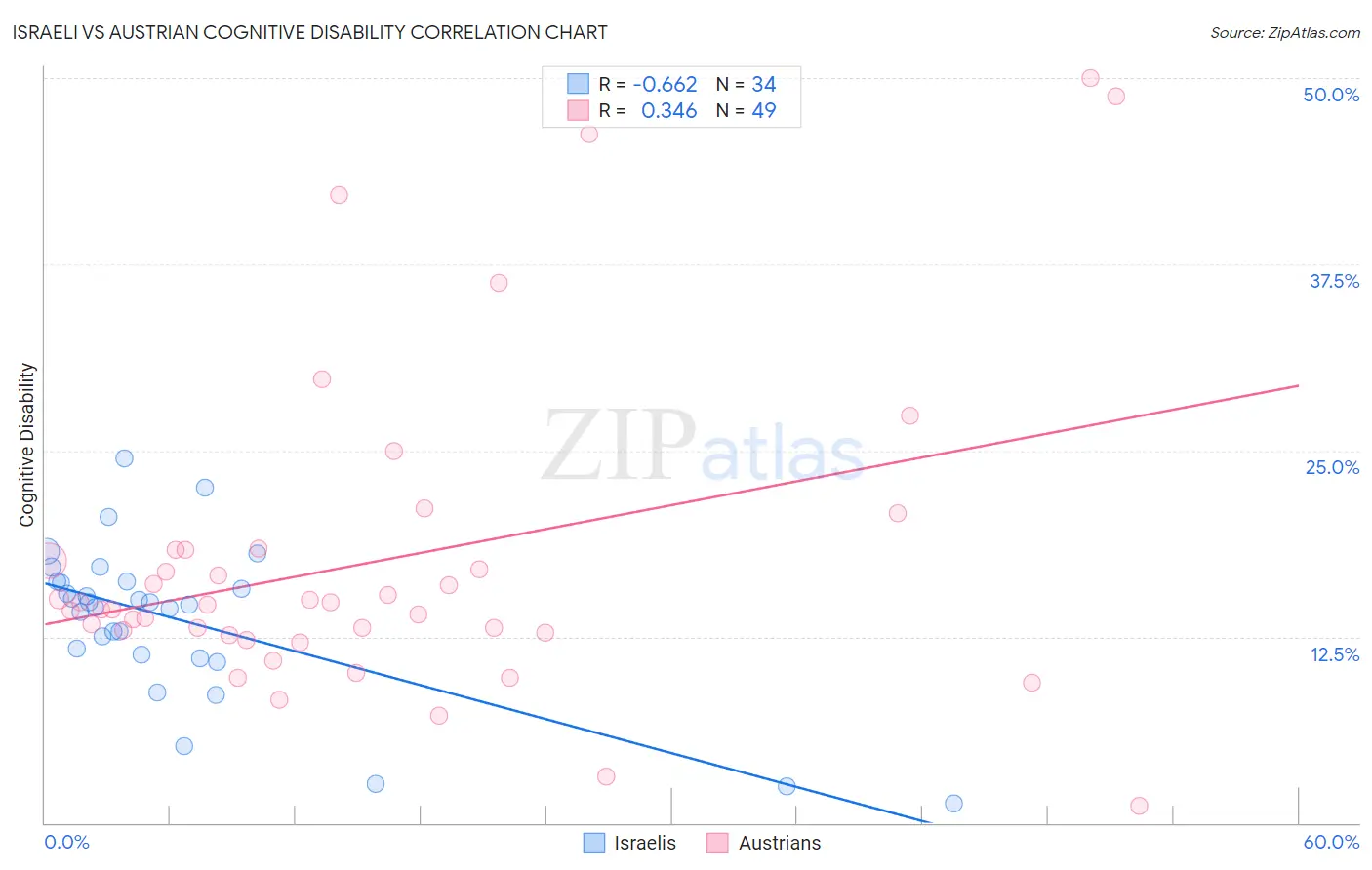 Israeli vs Austrian Cognitive Disability