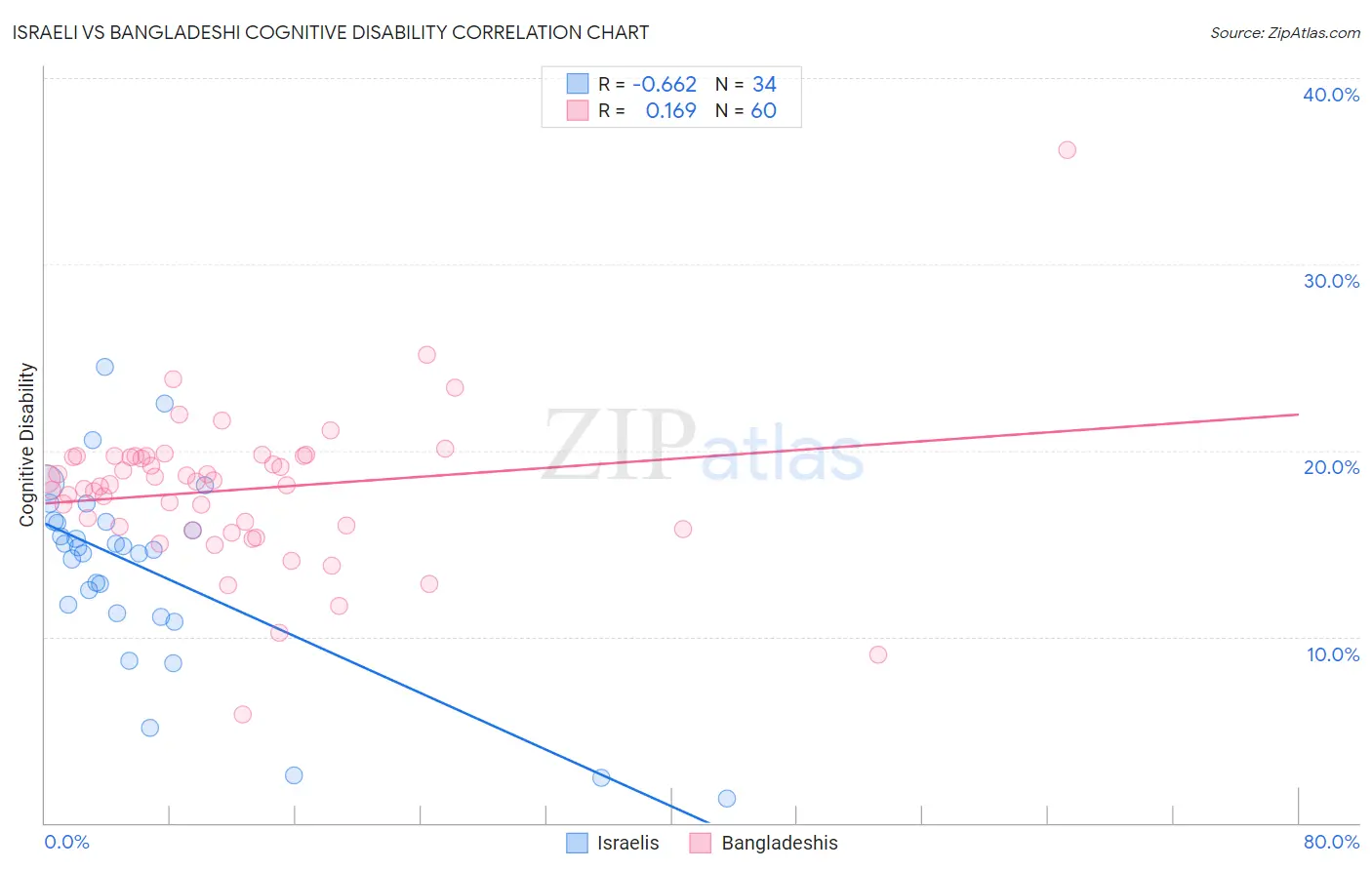 Israeli vs Bangladeshi Cognitive Disability