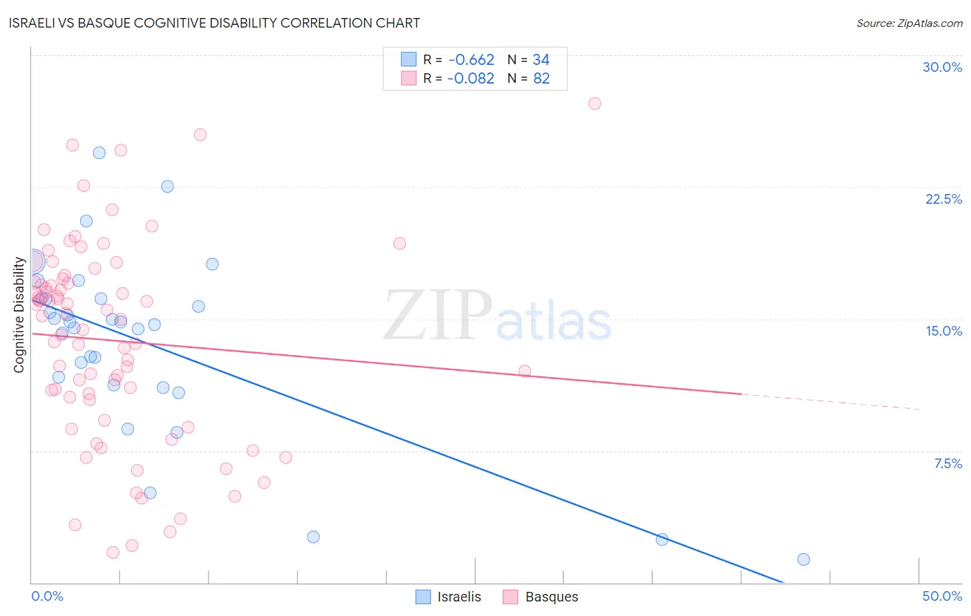 Israeli vs Basque Cognitive Disability
