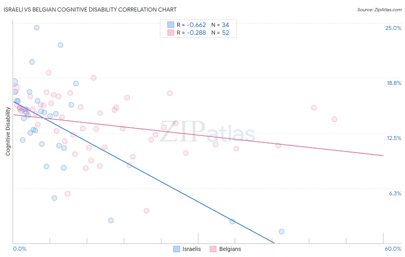 Israeli vs Belgian Cognitive Disability
