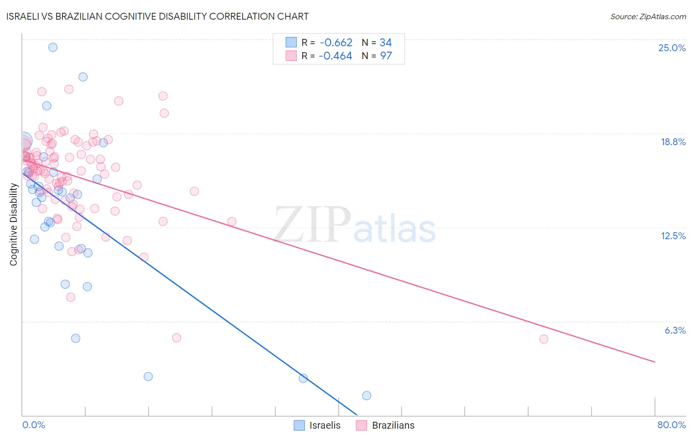 Israeli vs Brazilian Cognitive Disability