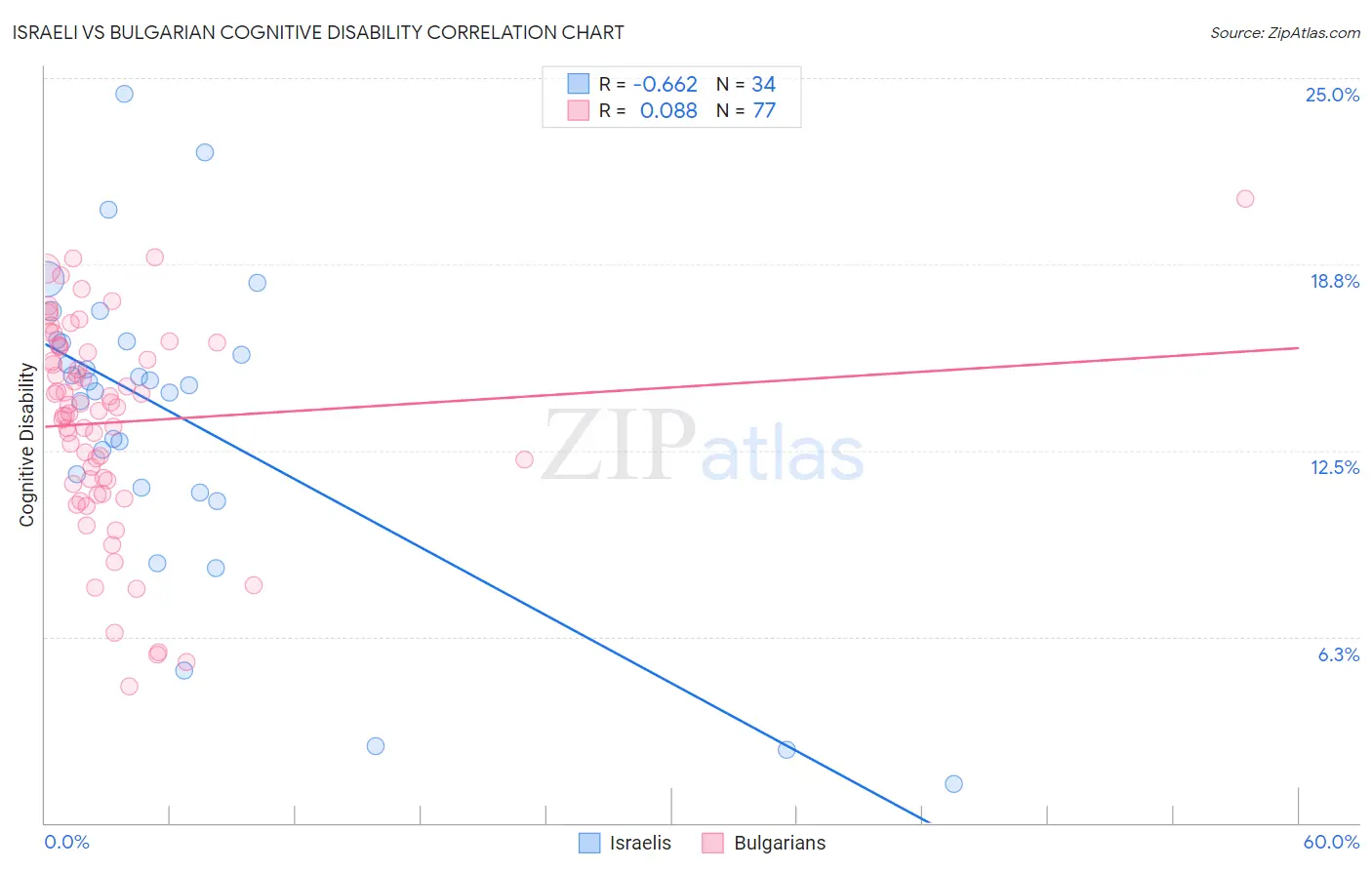 Israeli vs Bulgarian Cognitive Disability