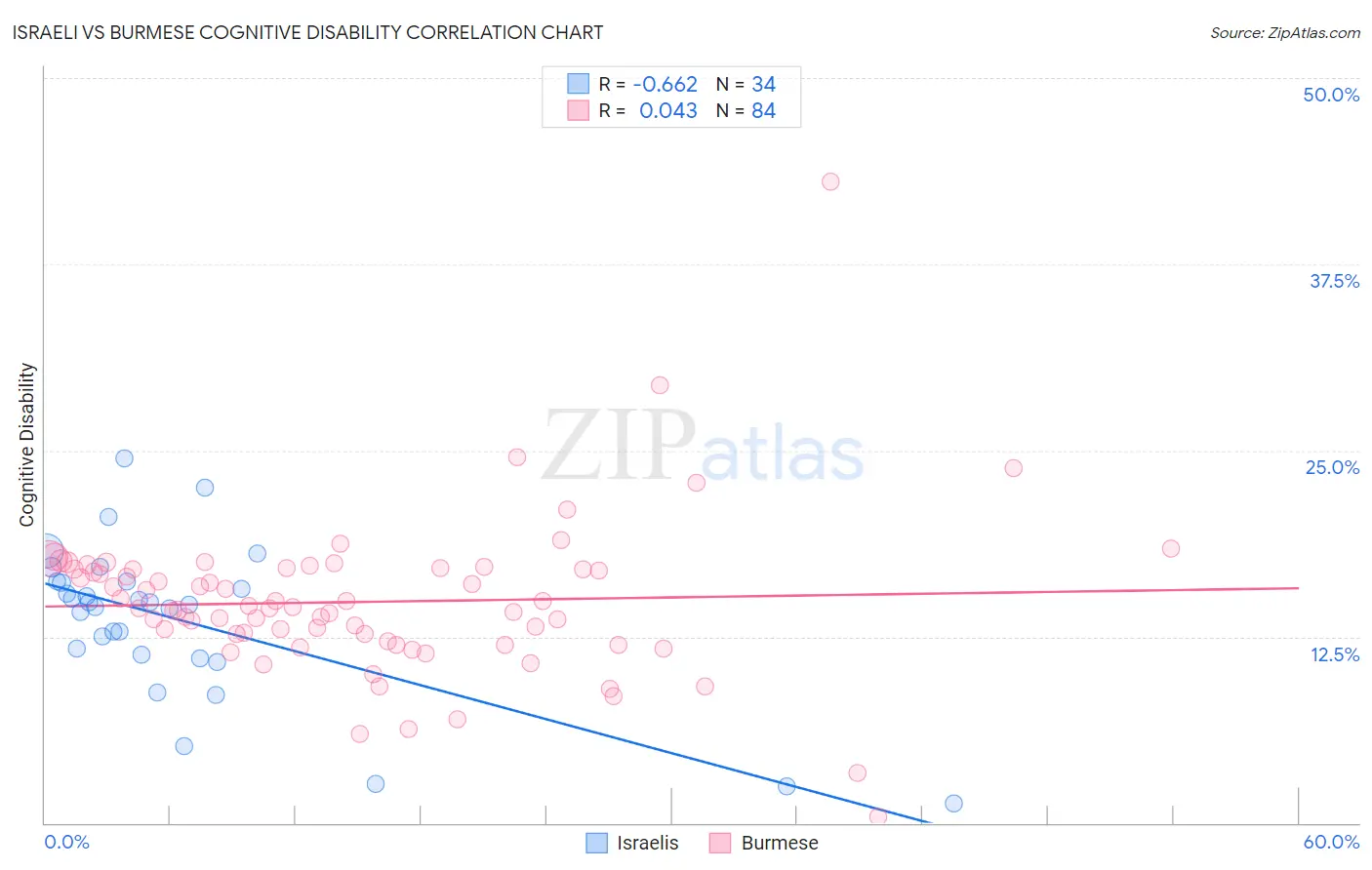 Israeli vs Burmese Cognitive Disability