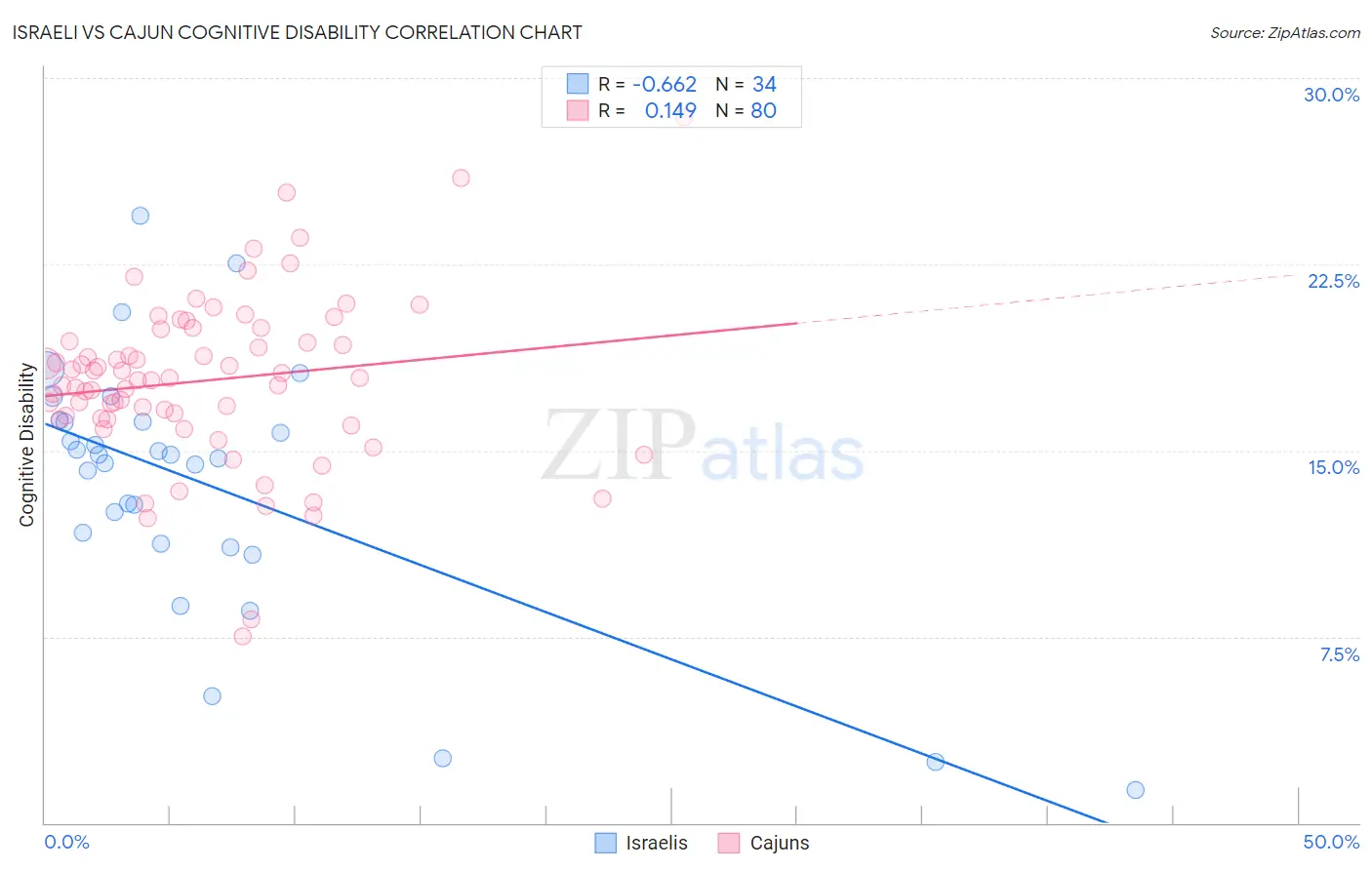 Israeli vs Cajun Cognitive Disability
