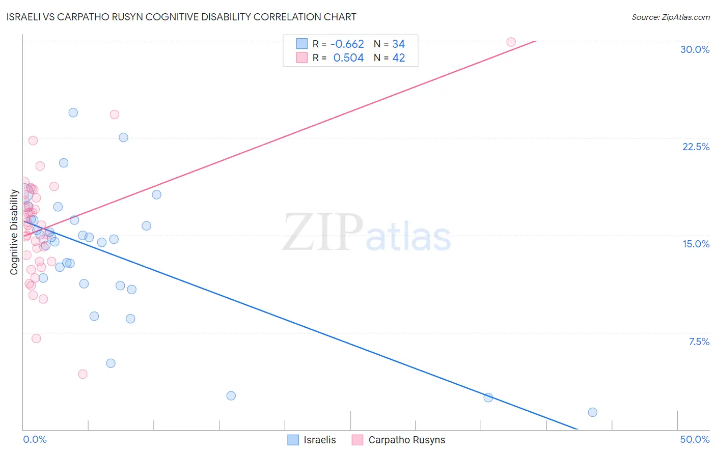 Israeli vs Carpatho Rusyn Cognitive Disability