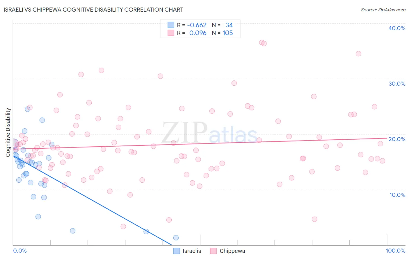 Israeli vs Chippewa Cognitive Disability