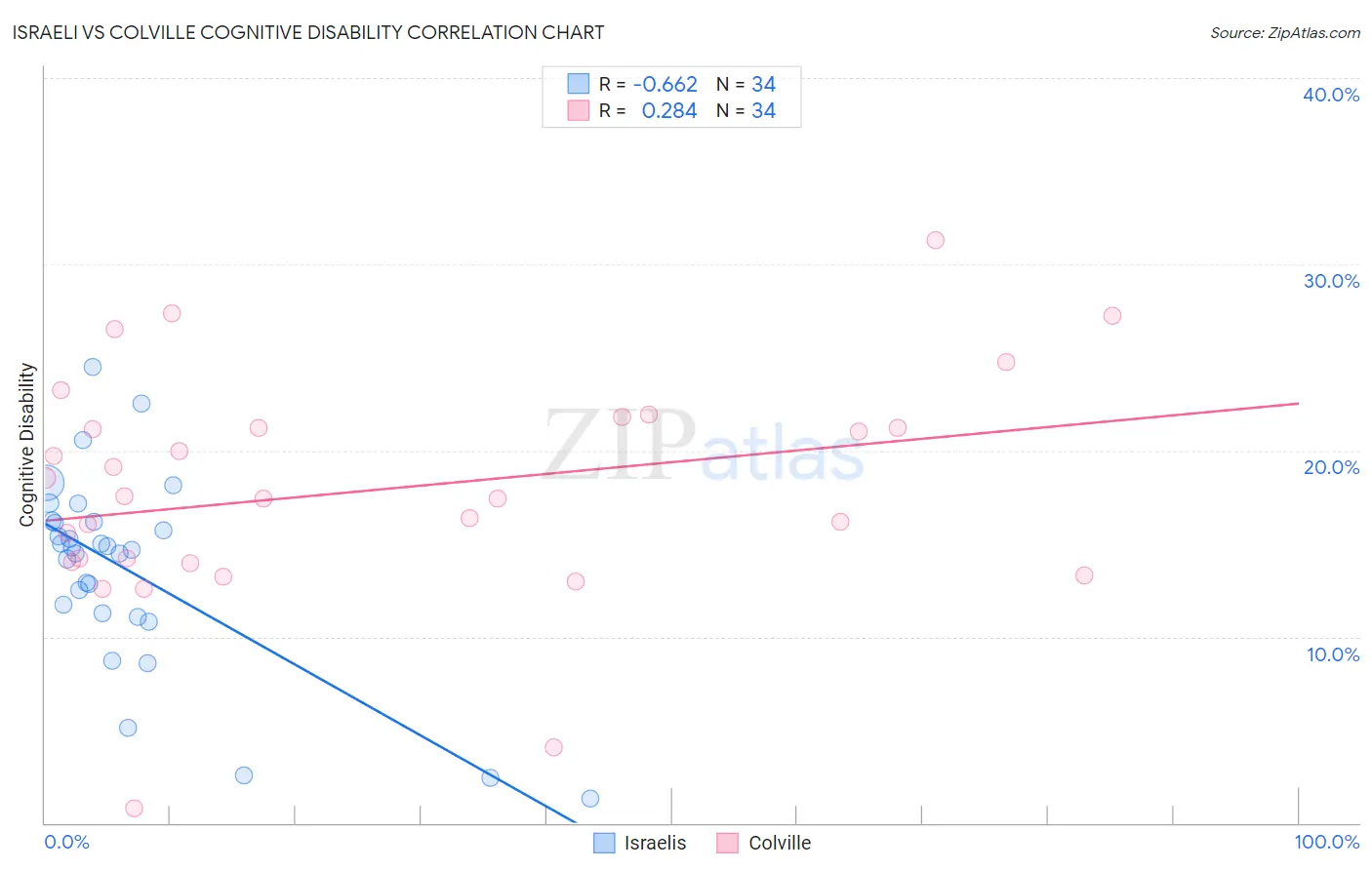 Israeli vs Colville Cognitive Disability
