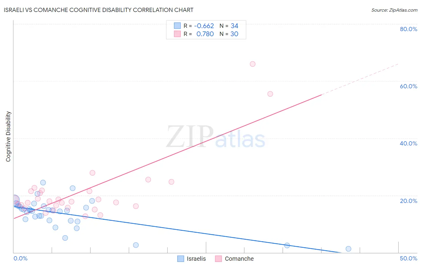 Israeli vs Comanche Cognitive Disability