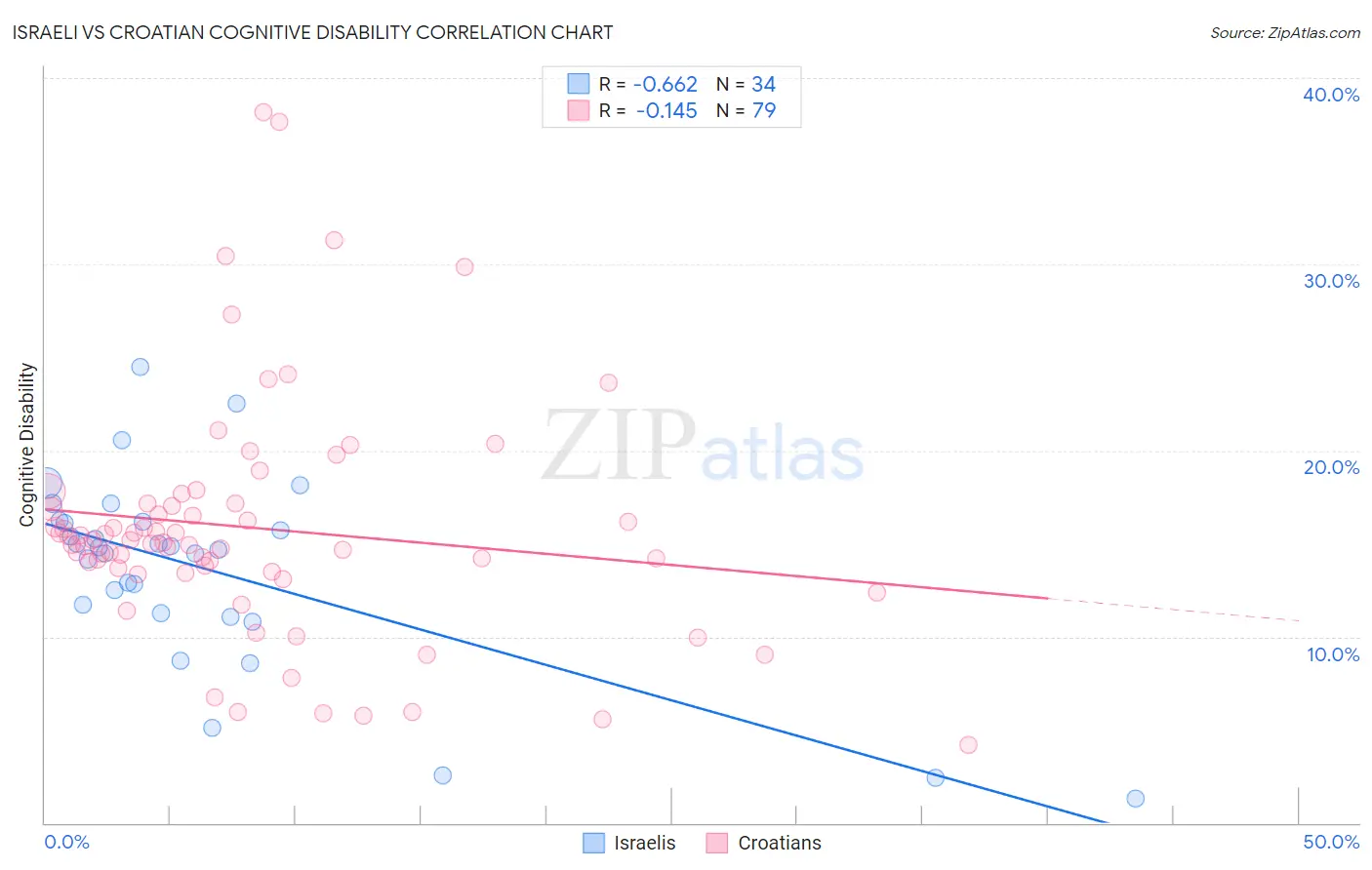 Israeli vs Croatian Cognitive Disability
