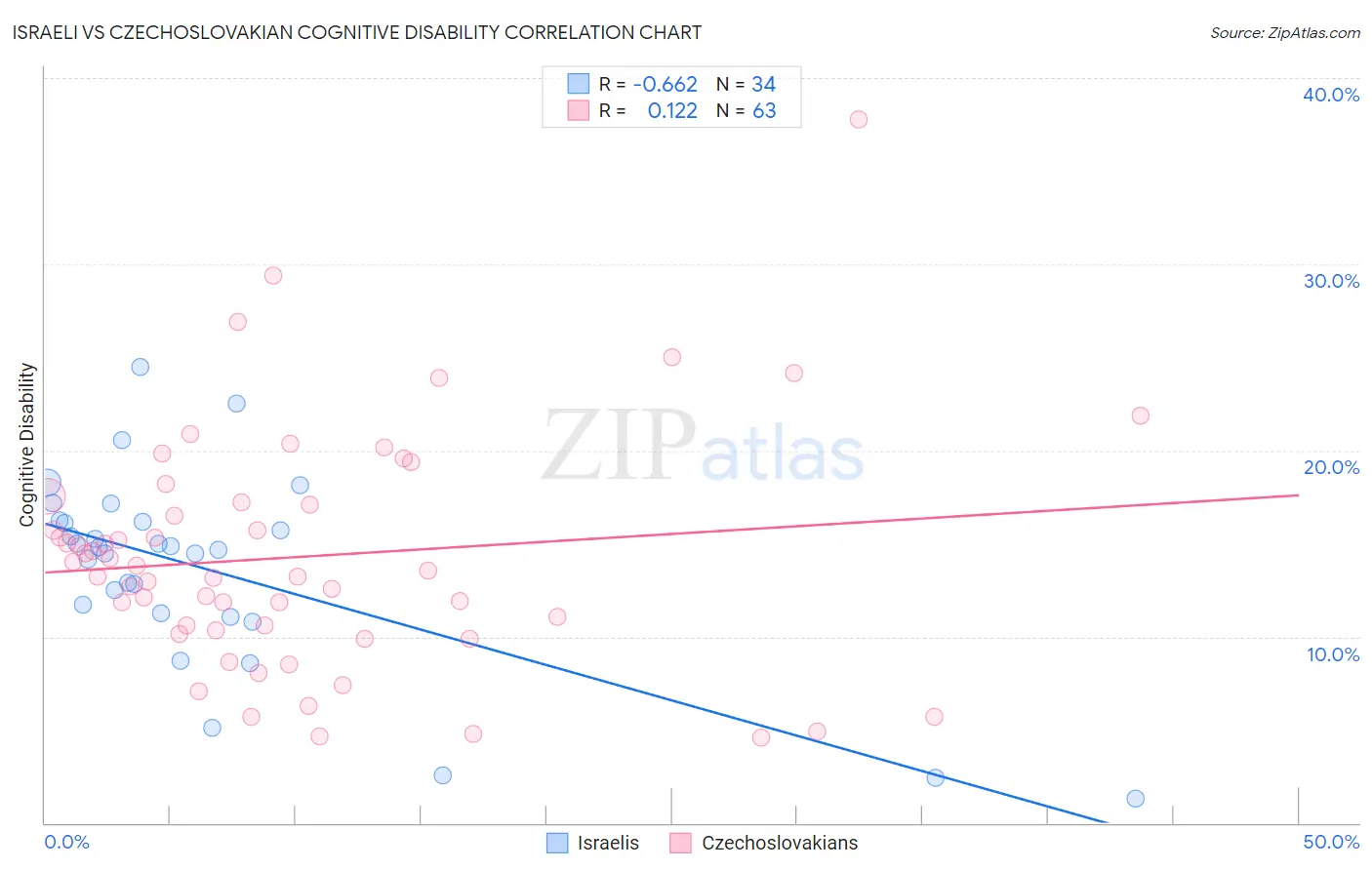Israeli vs Czechoslovakian Cognitive Disability