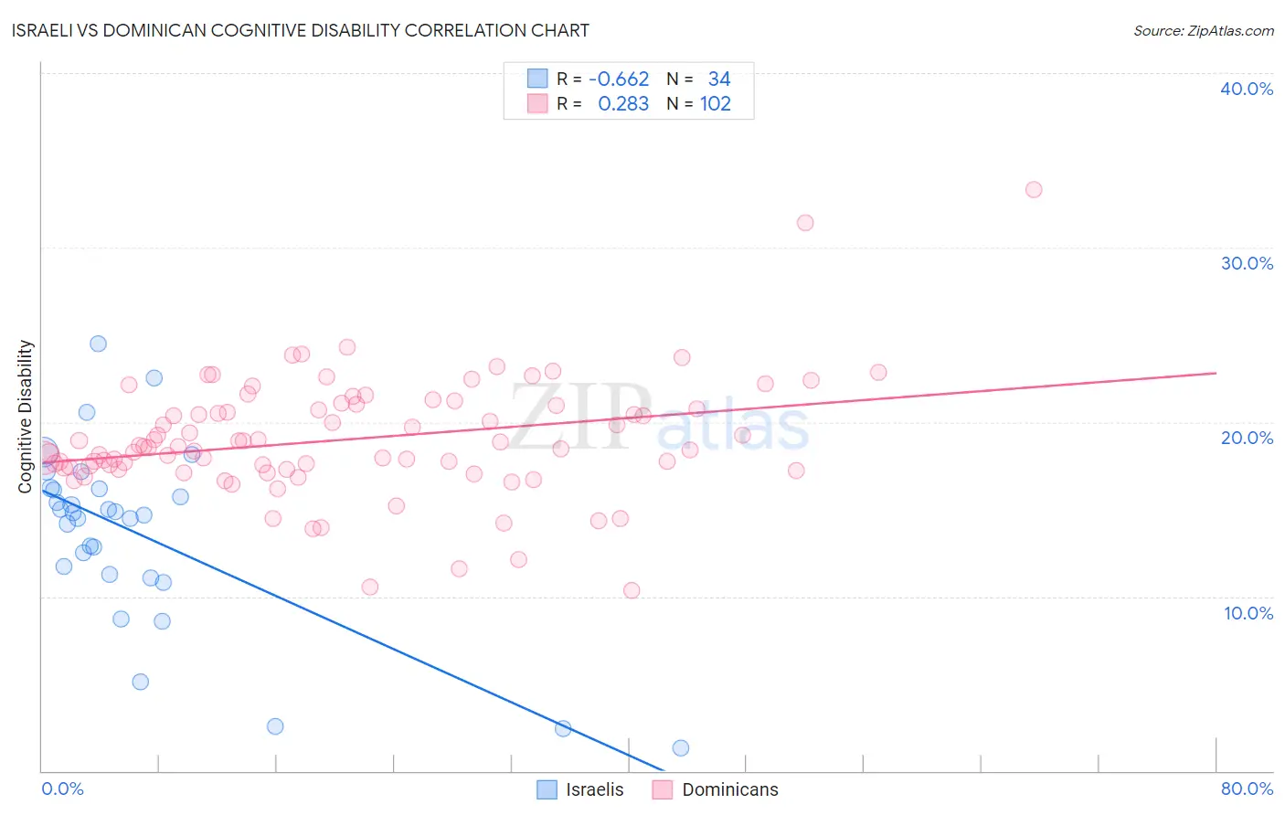 Israeli vs Dominican Cognitive Disability