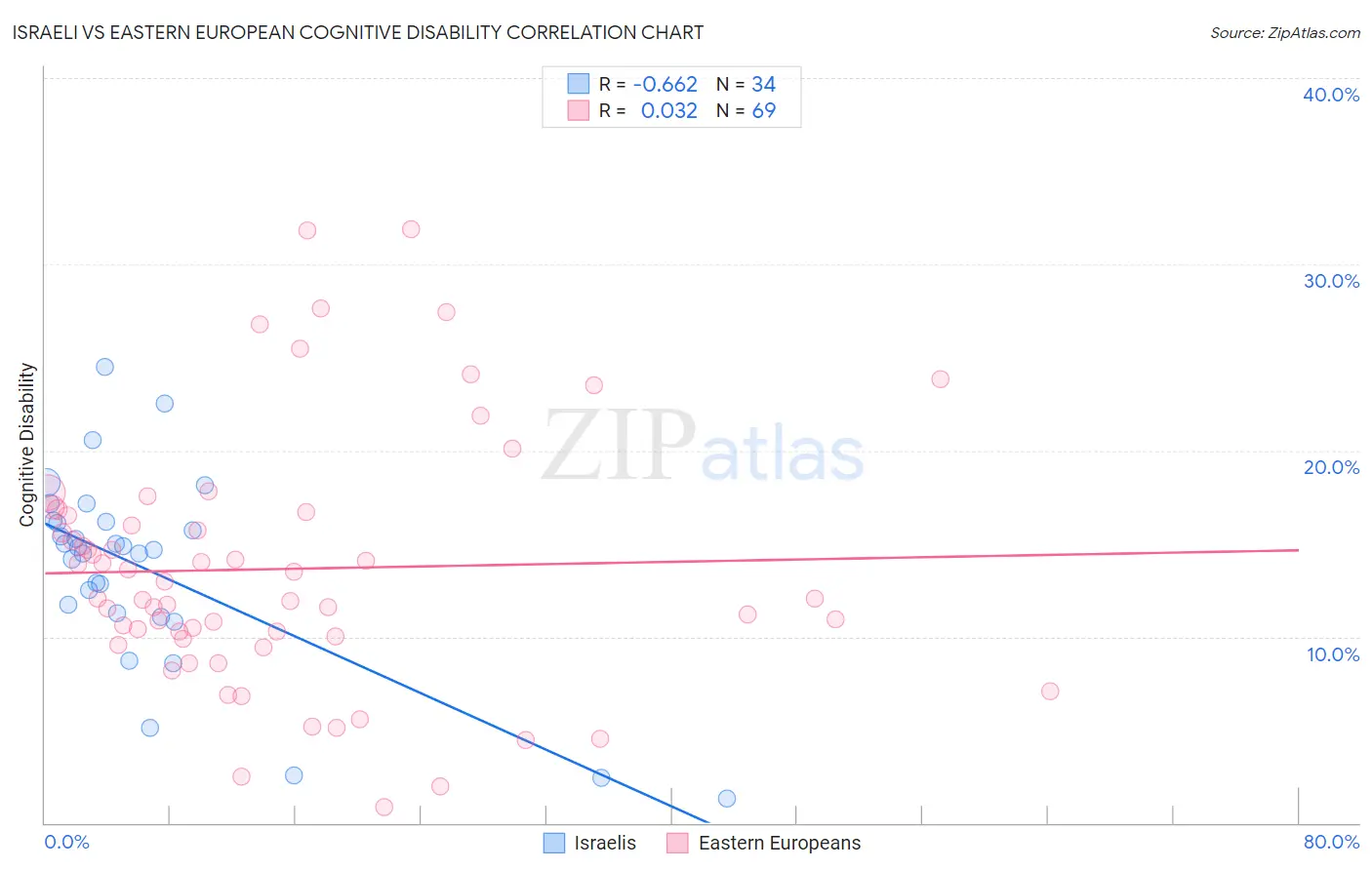 Israeli vs Eastern European Cognitive Disability