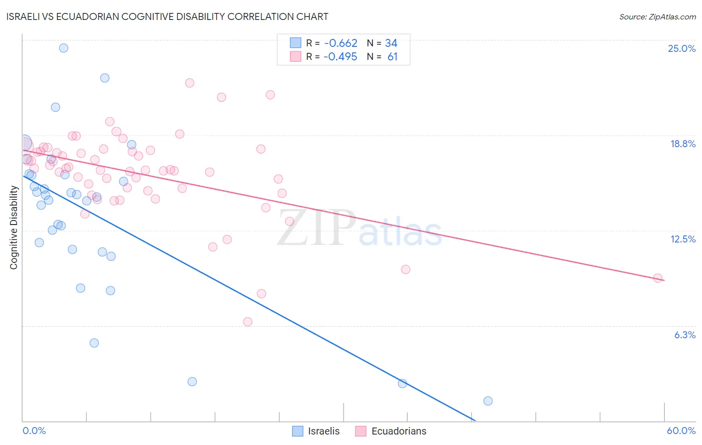 Israeli vs Ecuadorian Cognitive Disability