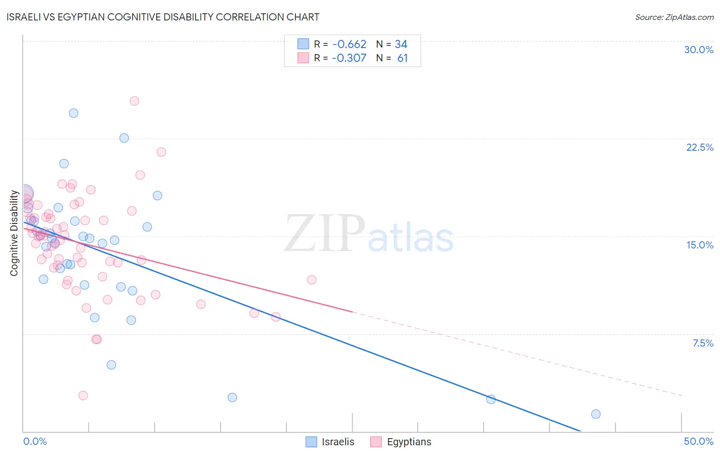 Israeli vs Egyptian Cognitive Disability
