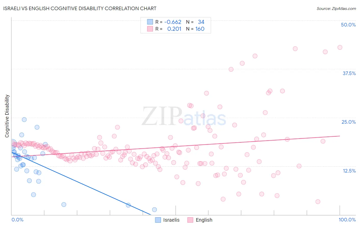 Israeli vs English Cognitive Disability