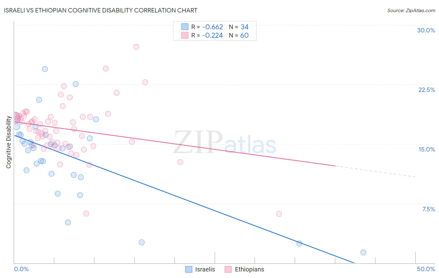 Israeli vs Ethiopian Cognitive Disability