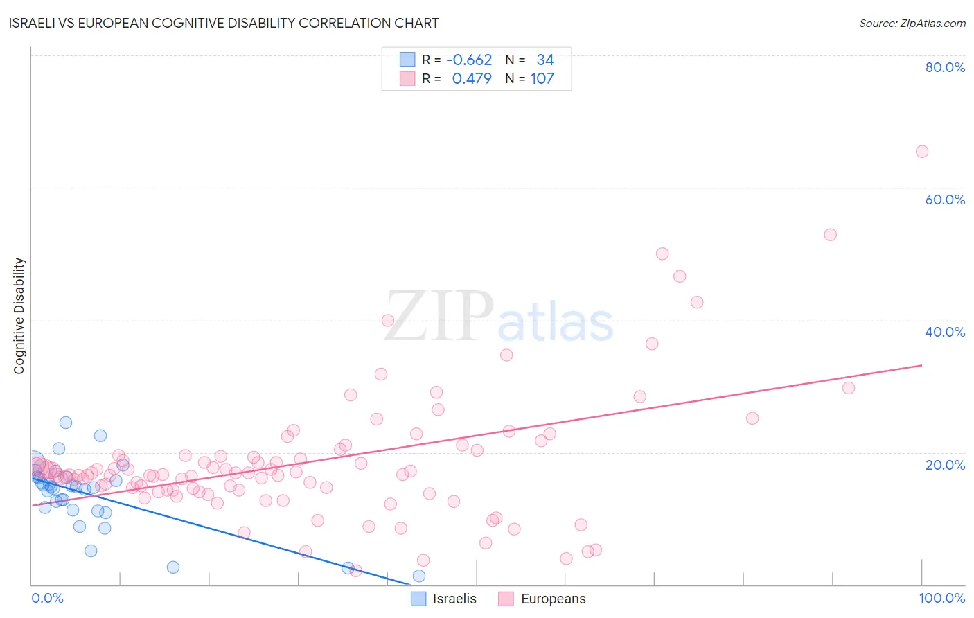 Israeli vs European Cognitive Disability