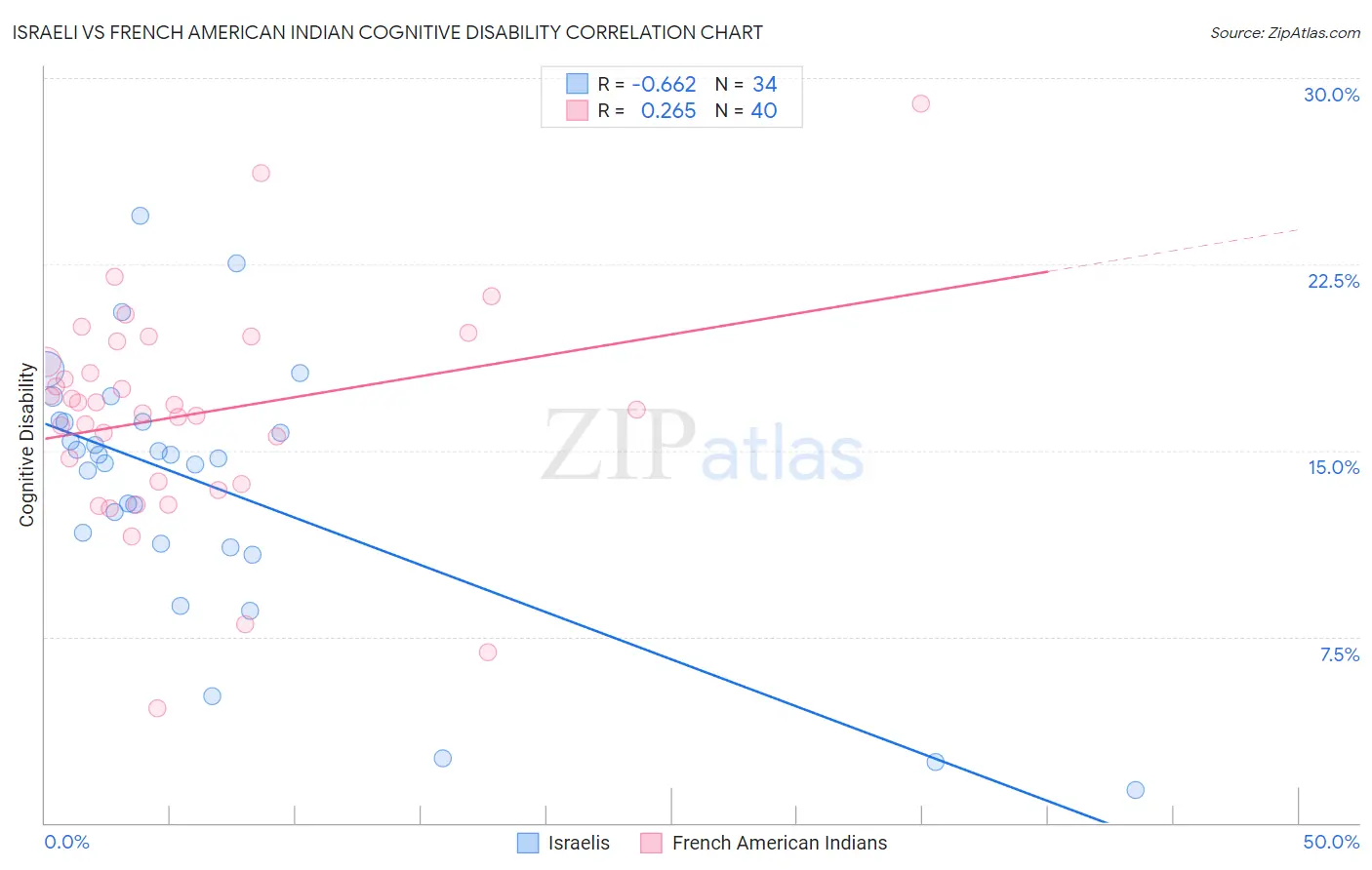 Israeli vs French American Indian Cognitive Disability