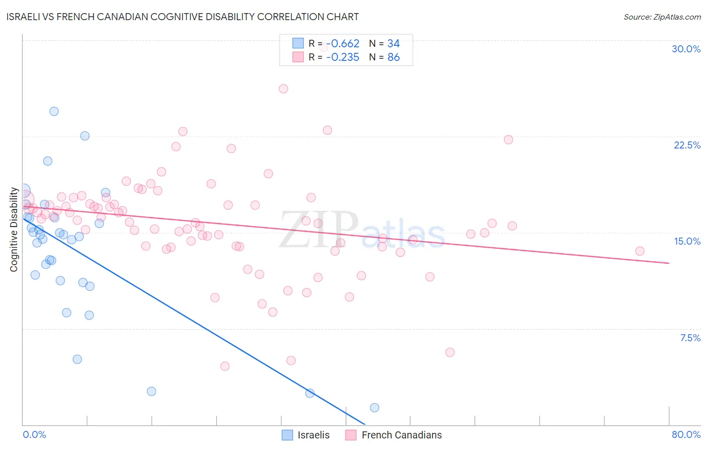 Israeli vs French Canadian Cognitive Disability